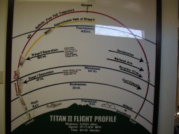 Titan flight phases and times